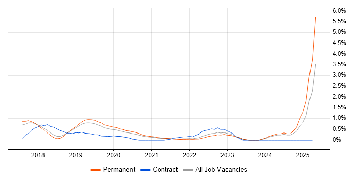 Job vacancy trend for Azure Monitor in Southampton
