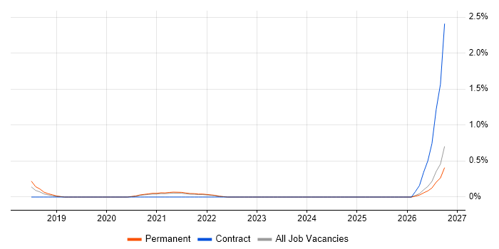 Azure Platform Engineer job vacancy trend in Southampton