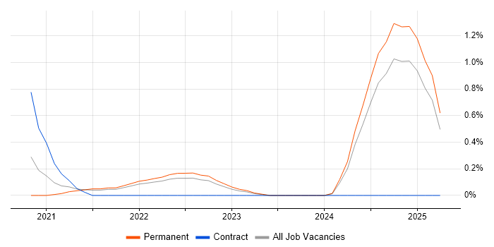 Job vacancy trend for Azure Sentinel in Southampton Job vacancy trend for Azure Sentinel in Southampton