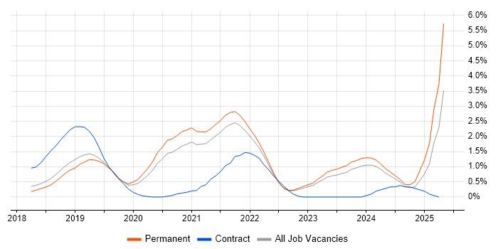 Job vacancy trend for Azure Service Bus in Southampton