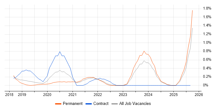 Azure Software Engineer job vacancy trend in Southampton