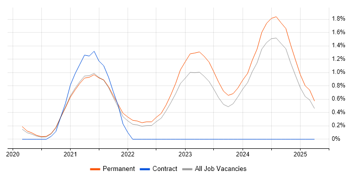 Job vacancy trend for Azure Synapse Analytics in Southampton Job vacancy trend for Azure Synapse Analytics in Southampton