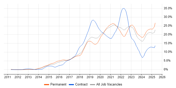 Job vacancy trend for Azure in Southampton Job vacancy trend for Azure in Southampton
