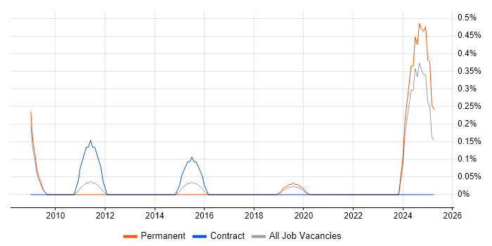 Job vacancy trend for B2B Marketing in Southampton