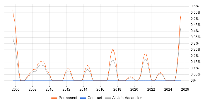Job vacancy trend for B2B Sales in Southampton