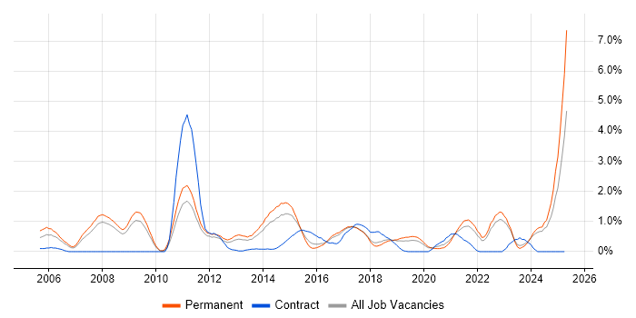 Job vacancy trend for B2B in Southampton Job vacancy trend for B2B in Southampton