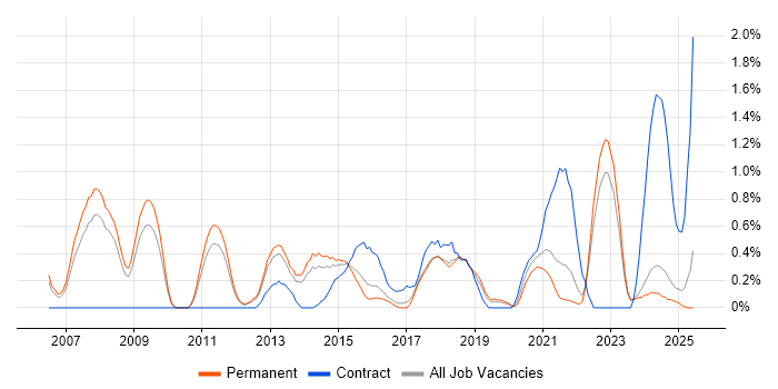 Job vacancy trend for B2C in Southampton