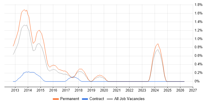 Backbone.js job vacancy trend in Southampton