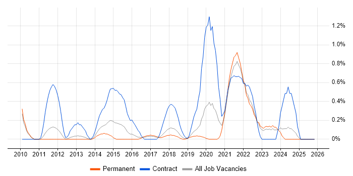 Backlog Management job vacancy trend in Southampton