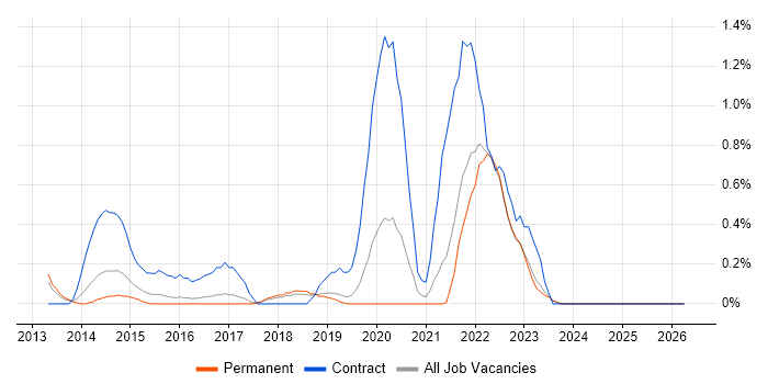 Backlog Refinement job vacancy trend in Southampton