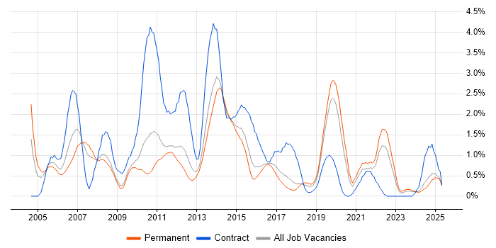 Job vacancy trend for Banking in Southampton