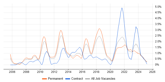 Job vacancy trend for Bash in Southampton