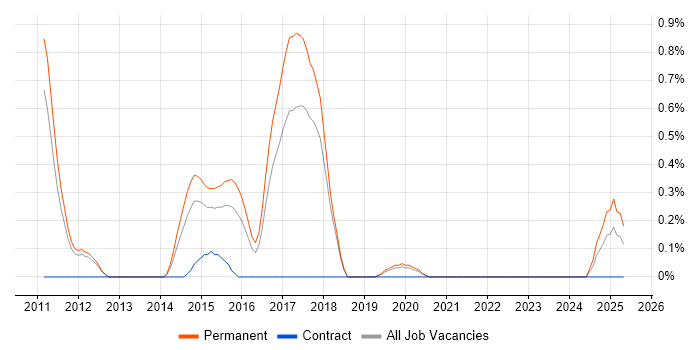 Job vacancy trend for BBC in Southampton