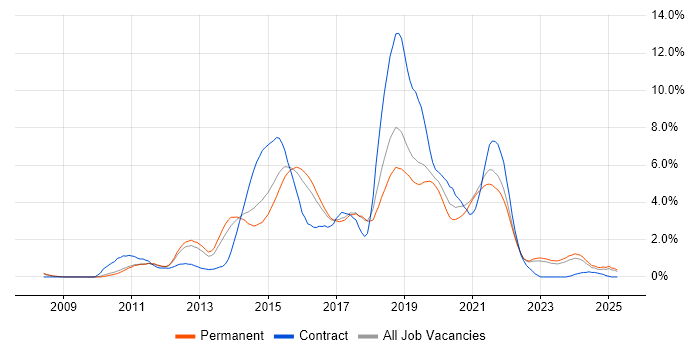 Job vacancy trend for BDD in Southampton Job vacancy trend for BDD in Southampton