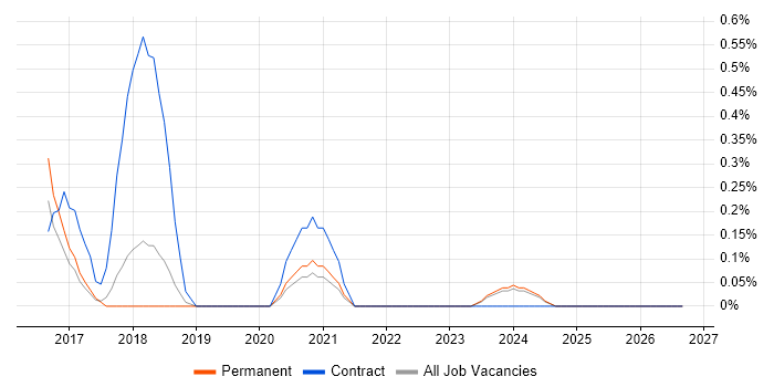 Behavioural Change job vacancy trend in Southampton
