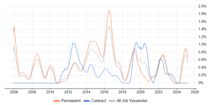 Job vacancy trend for BGP in Southampton