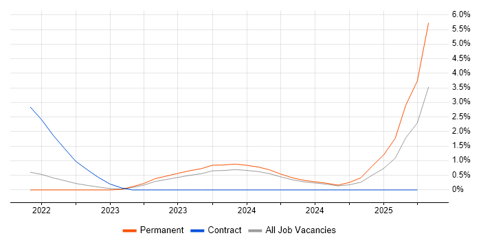 Job vacancy trend for Bicep in Southampton