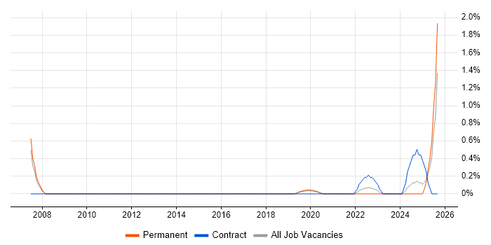Bid Manager job vacancy trend in Southampton