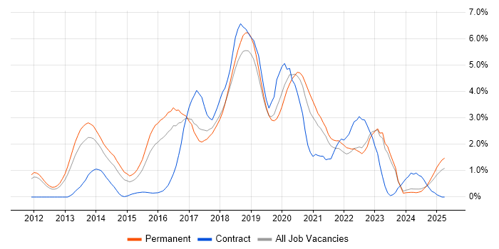 Job vacancy trend for Big Data in Southampton