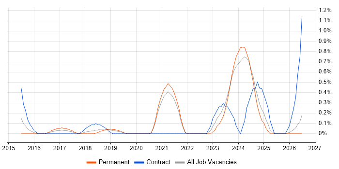 BigQuery job vacancy trend in Southampton