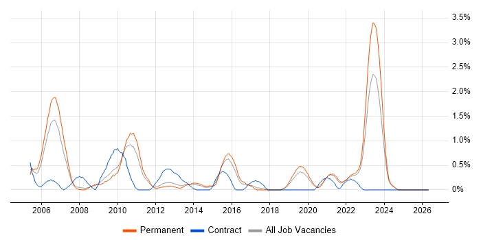 Billing job vacancy trend in Southampton