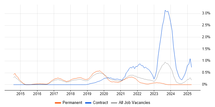 Job vacancy trend for Bitbucket in Southampton Job vacancy trend for Bitbucket in Southampton