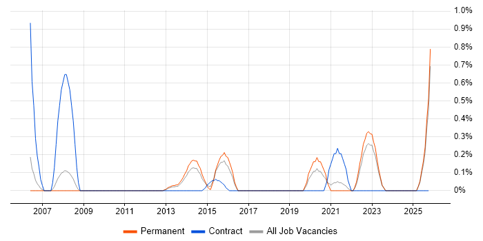 Bluetooth job vacancy trend in Southampton