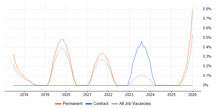 Boomi job vacancy trend in Southampton