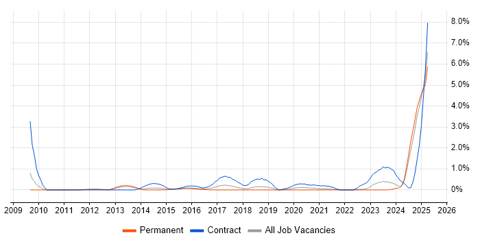 Job vacancy trend for BPSS Clearance in Southampton Job vacancy trend for BPSS Clearance in Southampton