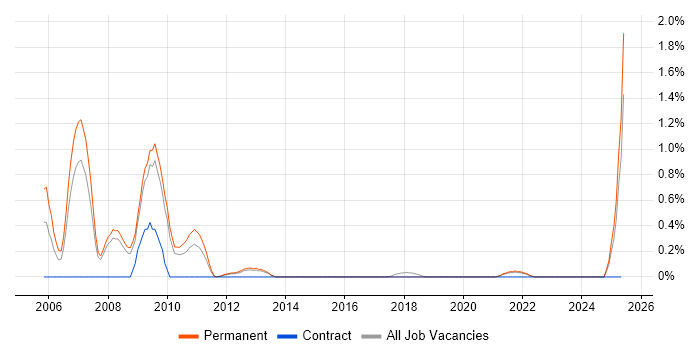 Job vacancy trend for Brand Awareness in Southampton