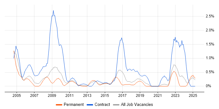 Job vacancy trend for Break/Fix in Southampton Job vacancy trend for Break/Fix in Southampton