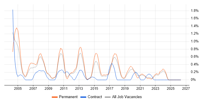 Broadband job vacancy trend in Southampton