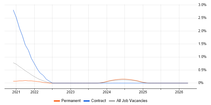 BrowserStack job vacancy trend in Southampton