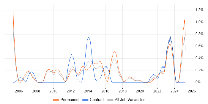 Job vacancy trend for Budget Control in Southampton