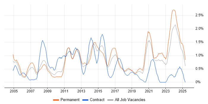 Job vacancy trend for Budget Management in Southampton Job vacancy trend for Budget Management in Southampton