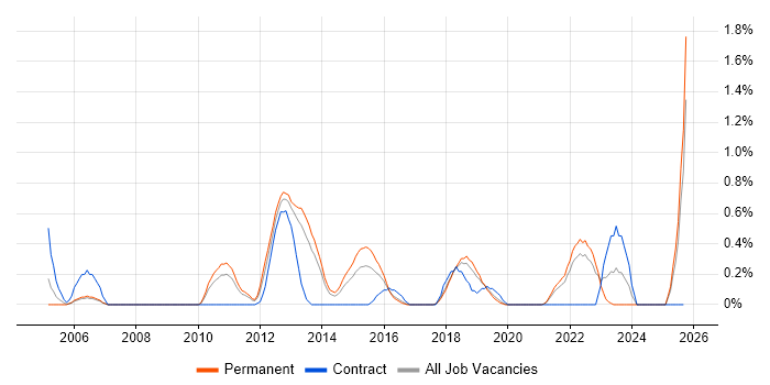 Budgeting and Forecasting job vacancy trend in Southampton