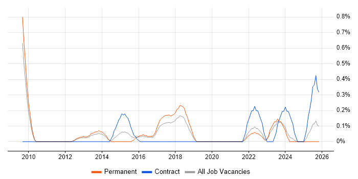 Budgeting and Resource Allocation job vacancy trend in Southampton