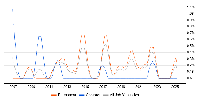 Job vacancy trend for Bugzilla in Southampton