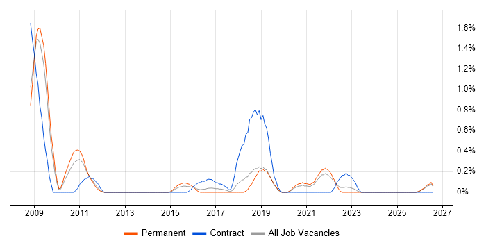 Build Automation job vacancy trend in Southampton