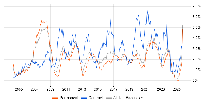Business Analysis job vacancy trend in Southampton