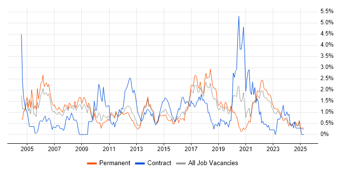 Job vacancy trend for Business Case in Southampton Job vacancy trend for Business Case in Southampton