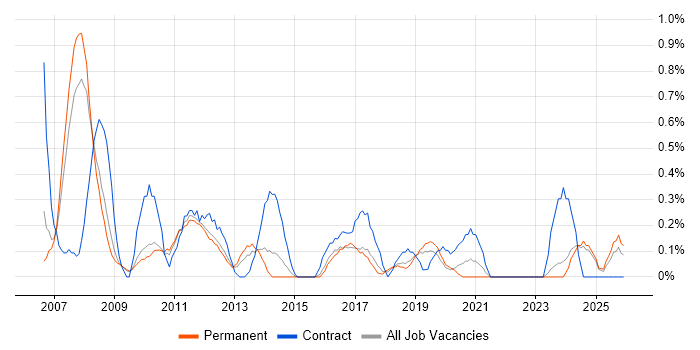 Business Consultant job vacancy trend in Southampton
