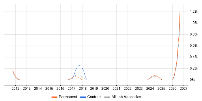 Business Continuity Management job vacancy trend in Southampton