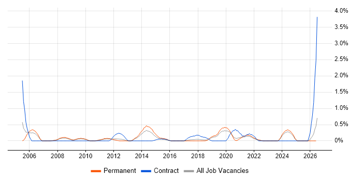 Business Continuity Planning job vacancy trend in Southampton