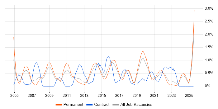 Job vacancy trend for Business Continuity in Southampton