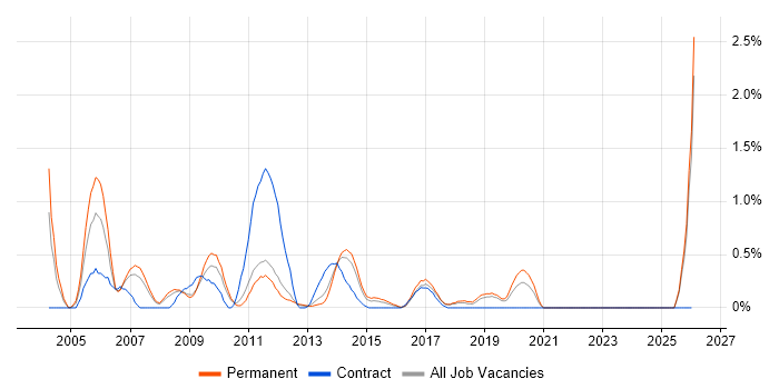 Business Developer job vacancy trend in Southampton