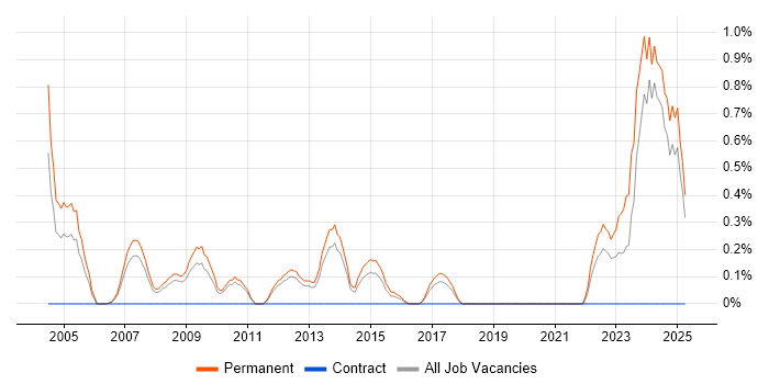 Job vacancy trend for Business Development Manager in Southampton Job vacancy trend for Business Development Manager in Southampton