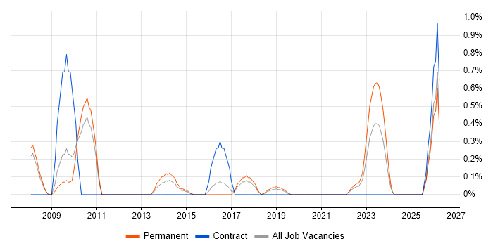 Business Forecasting job vacancy trend in Southampton