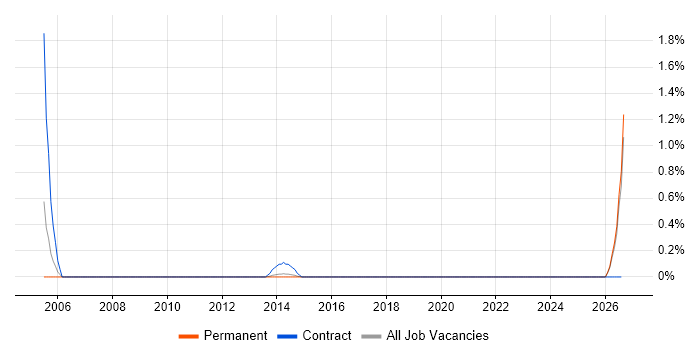 Business Impact Analysis job vacancy trend in Southampton