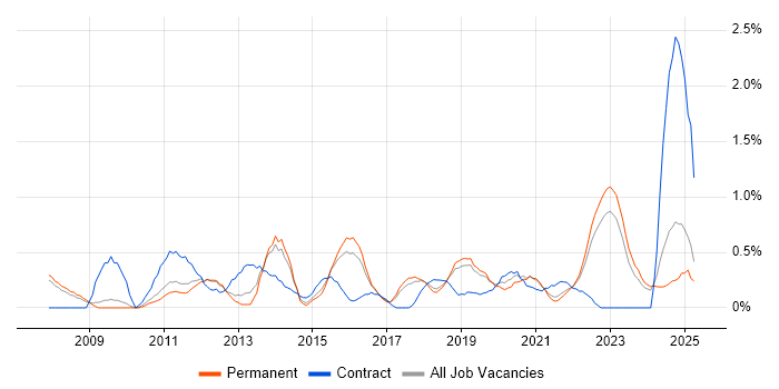 Job vacancy trend for Business Intelligence Analyst in Southampton